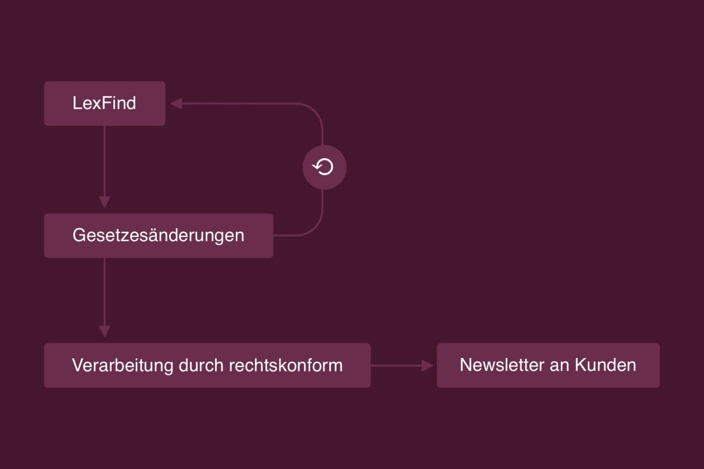 Screenshot for: rechtskonform – Automatisiertes Gesetzesmonitoring mit WordPress